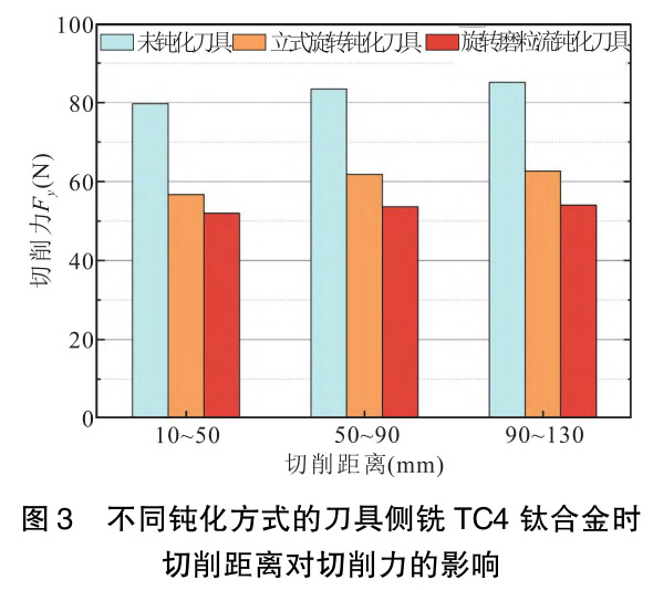 刀具鈍化方法對(duì)硬質(zhì)合金銑刀加工鈦合金鍛件切削性能的影響 刀具鈍化方法對(duì)硬質(zhì)合金銑刀加工鈦合金鍛件切削性能的影響